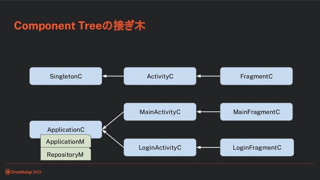 Component Treeの接ぎ木
ApplicationC
MainActivityC MainFragmentC
LoginActivityC LoginFragmentC
SingletonC ActivityC FragmentC
ApplicationM
RepositoryM
