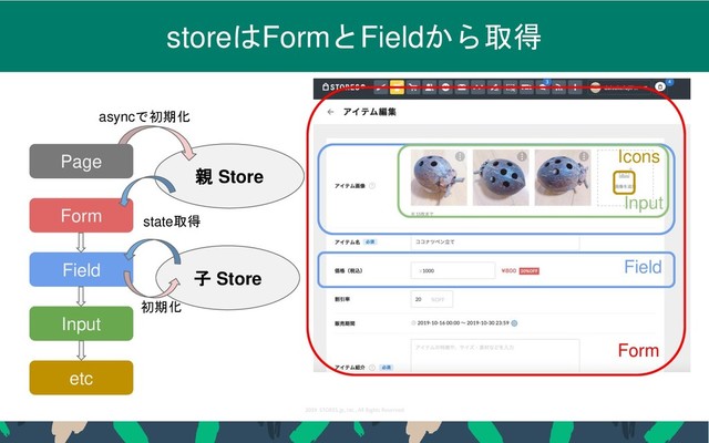 2019 STORES.jp, Inc., All Rights Reserved
36
storeはFormとFieldから取得
Form
Field
Input
Icons
Form
Field
Input
etc
親 Store
子 Store
Page
asyncで初期化
初期化
state取得
