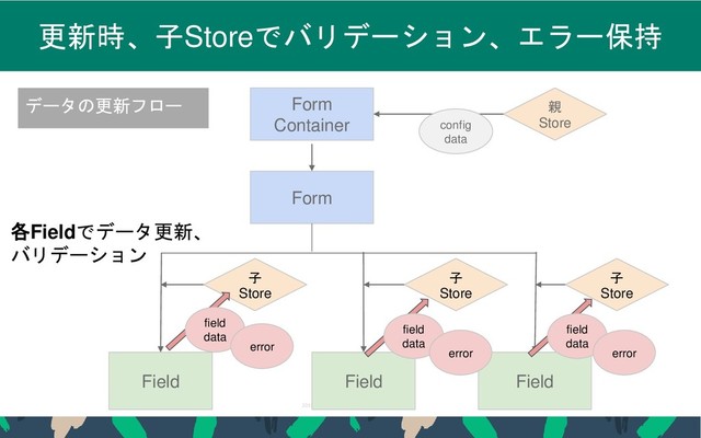 2019 STORES.jp, Inc., All Rights Reserved
38
更新時、子Storeでバリデーション、エラー保持
Form
Container
親
Store
Form
Field Field Field
子
Store
子
Store
子
Store
各Fieldでデータ更新、
バリデーション
データの更新フロー
config
data
field
data
error
field
data
error
field
data
error
