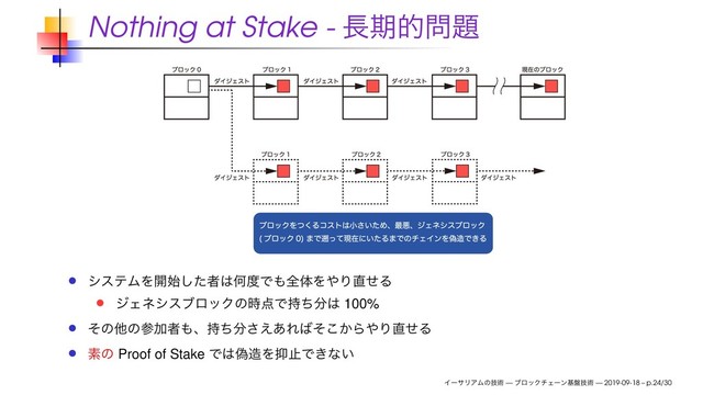 Nothing at Stake - ௕ظత໰୊
γεςϜΛ։࢝ͨ͠ऀ͸Կ౓Ͱ΋શମΛ΍Γ௚ͤΔ
δΣωγεϒϩοΫͷ࣌఺Ͱ࣋ͪ෼͸ 100%
ͦͷଞͷࢀՃऀ΋ɺ࣋ͪ෼͑͋͞Ε͹͔ͦ͜Β΍Γ௚ͤΔ
ૉͷ Proof of Stake Ͱ͸ِ଄Λ཈ࢭͰ͖ͳ͍
ΠʔαϦΞϜͷٕज़ — ϒϩοΫνΣʔϯج൫ٕज़ — 2019-09-18 – p.24/30
