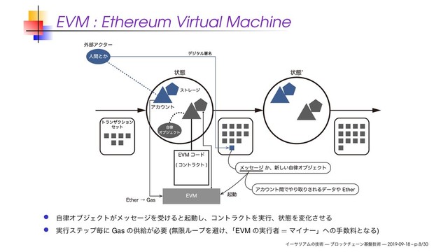 EVM : Ethereum Virtual Machine
ࣗ཯ΦϒδΣΫτ͕ϝοηʔδΛड͚Δͱىಈ͠ɺίϯτϥΫτΛ࣮ߦɺঢ়ଶΛมԽͤ͞Δ
࣮ߦεςοϓຖʹ Gas ͷڙڅ͕ඞཁ (ແݶϧʔϓΛආ͚ɺ
ʮEVM ͷ࣮ߦऀ = ϚΠφʔʯ΁ͷख਺ྉͱͳΔ)
ΠʔαϦΞϜͷٕज़ — ϒϩοΫνΣʔϯج൫ٕज़ — 2019-09-18 – p.8/30
