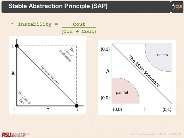 Javier Gonzalez-Sanchez | CSE460 | Fall 2020 | 16
jgs
• Instability = Cout
(Cin + Cout)
Stable Abstraction Principle (SAP)

