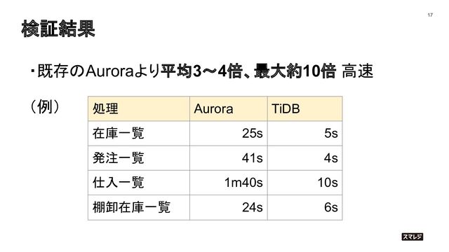 検証結果
17
・既存のAuroraより平均3〜4倍、最大約10倍 高速
（例） 処理 Aurora TiDB
在庫一覧 25s 5s
発注一覧 41s 4s
仕入一覧 1m40s 10s
棚卸在庫一覧 24s 6s
