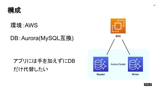 構成
10
環境：AWS
DB：Aurora(MySQL互換)
アプリには手を加えずにDB
だけ代替したい
