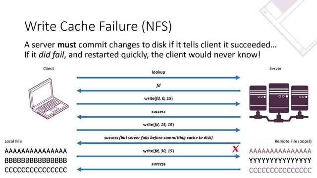 Write Cache Failure (NFS)
A server must commit changes to disk if it tells client it succeeded…
If it did fail, and restarted quickly, the client would never know!
lookup
fd
write(fd, 0, 15)
success
Client Server
write(fd, 15, 15)
success (but server fails before committing cache to disk)
write(fd, 30, 15)
success
Local File Remote File (oops!)
