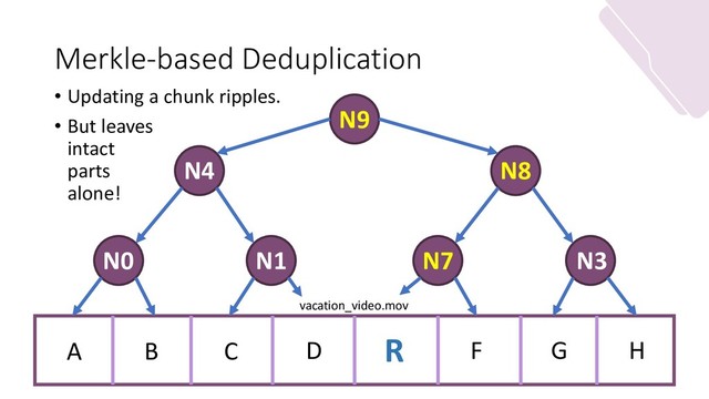 Merkle-based Deduplication
• Updating a chunk ripples.
• But leaves
intact
parts
alone!
vacation_video.mov
N0
B C D R F G H
N1 N7 N3
N8
N4
N9
A
