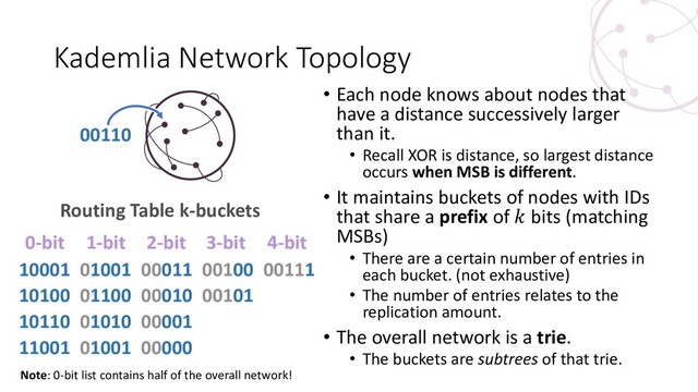 Kademlia Network Topology
• Each node knows about nodes that
have a distance successively larger
than it.
• Recall XOR is distance, so largest distance
occurs when MSB is different.
• It maintains buckets of nodes with IDs
that share a prefix of  bits (matching
MSBs)
• There are a certain number of entries in
each bucket. (not exhaustive)
• The number of entries relates to the
replication amount.
• The overall network is a trie.
• The buckets are subtrees of that trie.
00110
01001
01100
01010
01001
00011
00010
00001
00000
00100
00101
00111
1-bit 2-bit 3-bit 4-bit
Routing Table k-buckets
10001
10100
10110
11001
0-bit
Note: 0-bit list contains half of the overall network!
