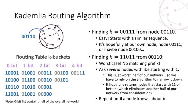Kademlia Routing Algorithm
• Finding  = 00111 from node 00110.
• Easy! Starts with a similar sequence.
• It’s hopefully at our own node, node 00111,
or maybe node 00100…
• Finding  = 11011 from 00110:
• Worst case! No matching prefix!
• Ask several nodes with IDs starting with 1.
• This is, at worst, half of our network… so we
have to rely on the algorithm to narrow it down.
• It hopefully returns nodes that start with 11 or
better. (which eliminates another half of our
network from consideration)
• Repeat until a node knows about .
00110
01001
01100
01010
01001
00011
00010
00001
00000
00100
00101
00111
1-bit 2-bit 3-bit 4-bit
Routing Table k-buckets
10001
10100
10110
11001
0-bit
Note: 0-bit list contains half of the overall network!
