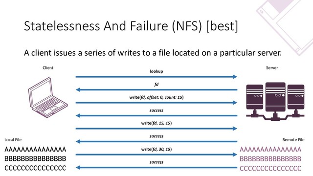 Statelessness And Failure (NFS) [best]
A client issues a series of writes to a file located on a particular server.
lookup
fd
write(fd, offset: 0, count: 15)
success
Client Server
write(fd, 15, 15)
success
write(fd, 30, 15)
success
Local File Remote File
