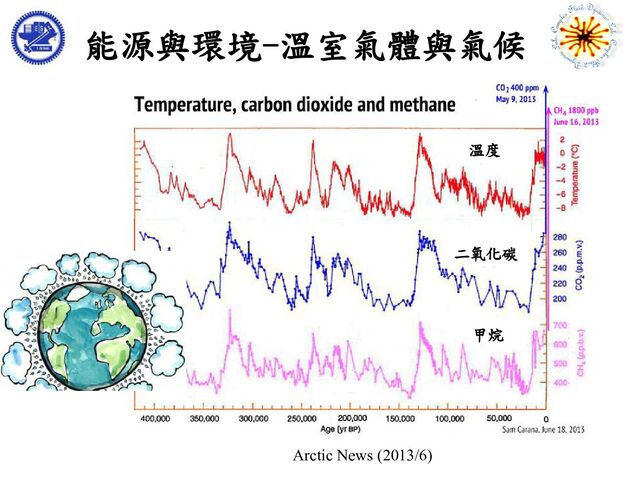 Arctic News (2013/6)
能源與環境-溫室氣體與氣候
甲烷
二氧化碳
溫度
