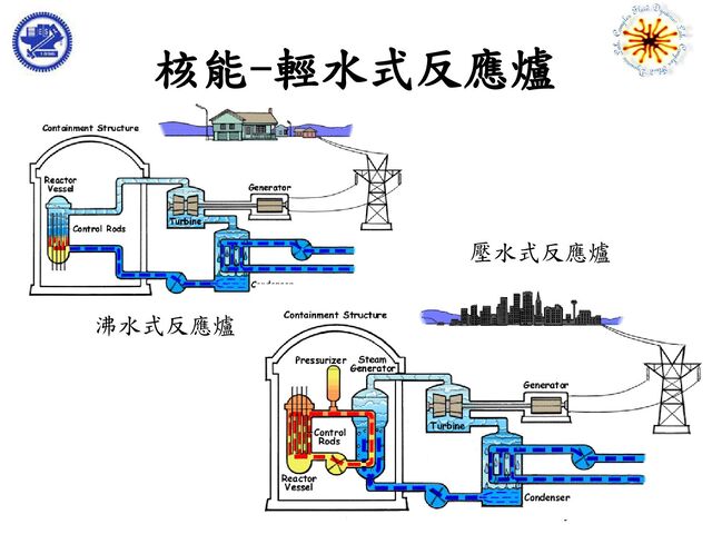 Ching-Yao Chen, NCTUME
核能-輕水式反應爐
沸水式反應爐
壓水式反應爐
