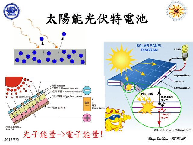 2013/5/2 Ching-Yao Chen, NCTUME
太陽能光伏特電池
光子能量->電子能量!
