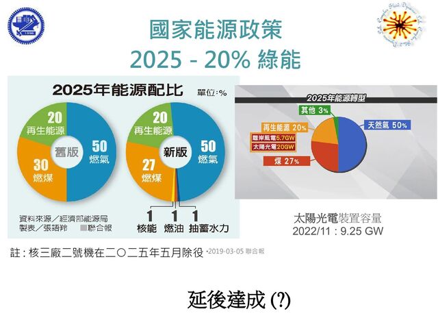 國家能源政策
2025 - 20% 綠能
•2019-03-05 聯合報
註 : 核三廠二號機在二○二五年五月除役
太陽光電裝置容量
2022/11 : 9.25 GW
延後達成 (?)
