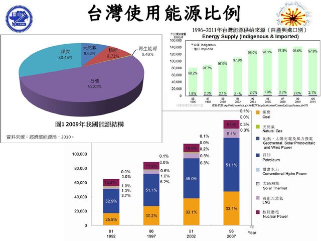 台灣使用能源比例
