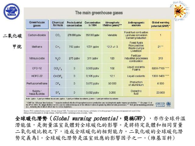 全球暖化潛勢（Global warming potential，簡稱GWP），亦作全球升溫
潛能值，是衡量溫室氣體對全球暖化的影響。是將特定氣體和相同質量
二氧化碳比較之下，造成全球暖化的相對能力。二氧化碳的全球暖化潛
勢定義為1。全球暖化潛勢是溫室效應的影響因子之一。(維基百科)
甲烷
二氧化碳
