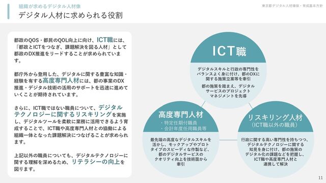 デジタル人材に求められる役割
東京都デジタル人材確保・育成基本方針
組織が求めるデジタル人材像
都政のQOS・都民のQOL向上に向け、ICT職には、
「都政とICTをつなぎ、課題解決を図る人材」として
都政のDX推進をリードすることが求められていま
す。
都庁外から登用した、デジタルに関する豊富な知識・
経験を有する高度専門人材には、都の事業のDX
推進・デジタル技術の活用のサポートを迅速に進めて
いくことが期待されています。
さらに、ICT職ではない職員について、デジタル
テクノロジーに関するリスキリングを実施
し、デジタルツールを柔軟に業務に活用できるよう育
成することで、ICT職や高度専門人材との協働による
組織一体となった課題解決につなげることが求められ
ます。
上記以外の職員についても、デジタルテクノロジーに
関する理解を深めるため、リテラシーの向上を
図ります。
11
