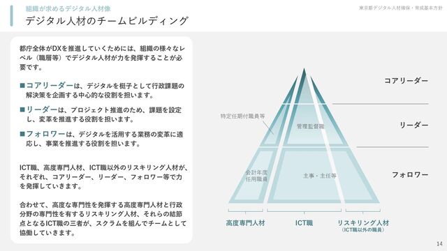 デジタル人材のチームビルディング
東京都デジタル人材確保・育成基本方針
組織が求めるデジタル人材像
都庁全体がDXを推進していくためには、組織の様々なレ
ベル（職層等）でデジタル人材が力を発揮することが必
要です。
コアリーダーは、デジタルを梃子として行政課題の
解決策を企画する中心的な役割を担います。
リーダーは、プロジェクト推進のため、課題を設定
し、変革を推進する役割を担います。
フォロワーは、デジタルを活用する業務の変革に適
応し、事業を推進する役割を担います。
ICT職、高度専門人材、ICT職以外のリスキリング人材が、
それぞれ、コアリーダー、リーダー、フォロワー等で力
を発揮していきます。
合わせて、高度な専門性を発揮する高度専門人材と行政
分野の専門性を有するリスキリング人材、それらの結節
点となるICT職の三者が、スクラムを組んでチームとして
協働していきます。
コアリーダー
リーダー
フォロワー
ICT職
高度専門人材 リスキリング人材
（ICT職以外の職員）
管理監督職
主事・主任等
会計年度
任用職員
特定任期付職員等
14
