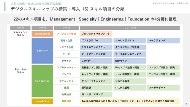 デジタルスキルマップの構築・導入 (6) スキル項目の分類
東京都デジタル人材確保・育成基本方針
人材の確保・育成に向けた具体的な取組
23
22のスキル項目を、Management | Specialty | Engineering | Foundation の4分野に整理
大分類 中分類 小分類 スキル項目
マネジメント
スキル
Management プロジェクト管理 プロジェクトマネジメント
テクニカル
スキル
Specialty
戦略・企画 ITストラテジー サービスデザイン マーケティング
システム全般 システムアーキテクト クラウドサービス活用
データ データアナリティクス データエンジニアリング
デザイン UXデザイン UIデザイン
Engineering
アプリケーション 業務系アプリ設計・開発 Webアプリ設計・開発 スマホアプリ設計・開発
インフラ ネットワーク設計・構築 サーバ基盤設計・構築 データベース設計・構築
セキュリティ サイバーセキュリティ システム監査
運用 運用設計 システム管理 ユーザサポート
先端技術 AIエンジニアリング
Foundation 基礎知識 あらゆる専門スキルの土台となる「IT全般」「データ」「デザイン」に関する基礎知識
