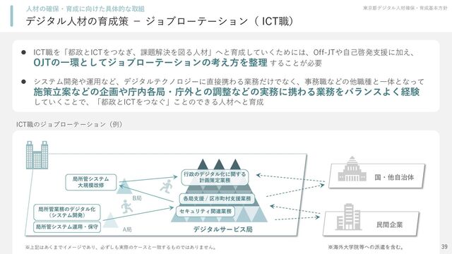 デジタル人材の育成策 － ジョブローテーション（ ICT職）
東京都デジタル人材確保・育成基本方針
人材の確保・育成に向けた具体的な取組
39
 ICT職を「都政とICTをつなぎ、課題解決を図る人材」へと育成していくためには、Off-JTや自己啓発支援に加え、
OJTの一環としてジョブローテーションの考え方を整理 することが必要
 システム開発や運用など、デジタルテクノロジーに直接携わる業務だけでなく、事務職などの他職種と一体となって
施策立案などの企画や庁内各局・庁外との調整などの実務に携わる業務をバランスよく経験
していくことで、「都政とICTをつなぐ」ことのできる人材へと育成
ICT職のジョブローテーション（例）
デジタルサービス局
A局
局所管システム運用・保守
局所管業務のデジタル化
（システム開発）
セキュリティ関連業務
各局支援 / 区市町村支援業務
局所管システム
大規模改修
行政のデジタル化に関する
計画策定業務
B局
国・他自治体
民間企業
※上記はあくまでイメージであり、必ずしも実際のケースと一致するものではありません。 ※海外大学院等への派遣を含む。

