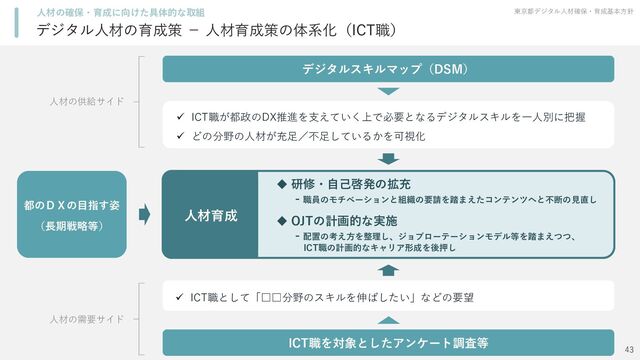 デジタルスキルマップ（DSM）
 ICT職が都政のDX推進を支えていく上で必要となるデジタルスキルを一人別に把握
 どの分野の人材が充足／不足しているかを可視化
デジタル人材の育成策 － 人材育成策の体系化（ICT職）
東京都デジタル人材確保・育成基本方針
人材の確保・育成に向けた具体的な取組
43
 研修・自己啓発の拡充
- 職員のモチベーションと組織の要請を踏まえたコンテンツへと不断の見直し
 OJTの計画的な実施
- 配置の考え方を整理し、ジョブローテーションモデル等を踏まえつつ、
ICT職の計画的なキャリア形成を後押し
人材育成
都のＤＸの目指す姿
（長期戦略等）
ICT職を対象としたアンケート調査等
 ICT職として「□□分野のスキルを伸ばしたい」などの要望
人材の供給サイド
人材の需要サイド
