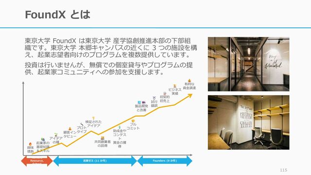 FoundX とは
115
東京大学 FoundX は東京大学 産学協創推進本部の下部組
織です。東京大学 本郷キャンパスの近くに 3 つの施設を構
え、起業志望者向けのプログラムを複数提供しています。
投資は行いませんが、無償での個室貸与やプログラムの提
供、起業家コミュニティへの参加を支援します。
興味
情熱
起業ゼミ (11 か月) Founders (9 か月)
共同創業者
の説得
有利な
資金調達
フル
コミット
ビジネス
実績
初契約
初売上
製品開発
と改善
助成金や
コンテス
ト
賞金の獲
得
Review,
Resource,
School
試行
錯誤
アイデア
の種
検証された
アイデア
起業家の
基礎知識
＆スキル
プロト
タイプ
顧客イン
タビュー
