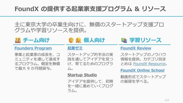 FoundX の提供する起業家支援プログラム & リソース
主に東京大学の卒業生向けに、無償のスタートアップ支援プロ
グラムや学習リソースを提供。
116
チーム向け
Founders Program
事業と起業家の成長を、コ
ミュニティを通して達成す
るプログラム。個室を無償
で最大 9 か月間貸与。
個人向け
起業ゼミ
スタートアップ的手法の実
践を通してアイデアを見つ
け、育てるためのプログラ
ム。
Startup Studio
アイデアを提供して、初期
を一緒に進めていくプログ
ラム。
学習リソース
FoundX Review
スタートアップのノウハウ
情報を提供。カテゴリ別ま
とめは FoundX Resource。
FoundX Online School
動画形式でスタートアップ
の基礎を学べる。
