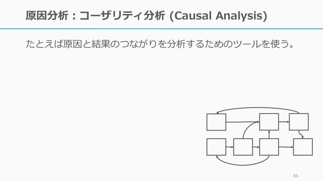 原因分析：コーザリティ分析 (Causal Analysis)
たとえば原因と結果のつながりを分析するためのツールを使う。
86
