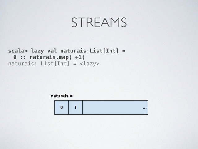 
QDWXUDLV


scala> lazy val naturais:List[Int] =
0 :: naturais.map(_+1)
naturais: List[Int] = 
STREAMS
