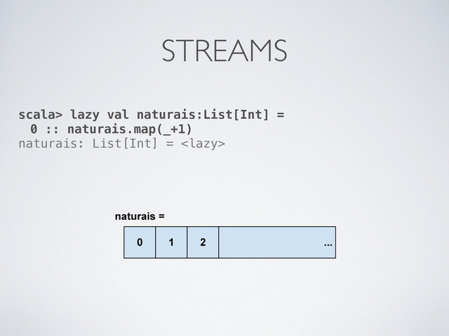 
QDWXUDLV

 
scala> lazy val naturais:List[Int] =
0 :: naturais.map(_+1)
naturais: List[Int] = 
STREAMS
