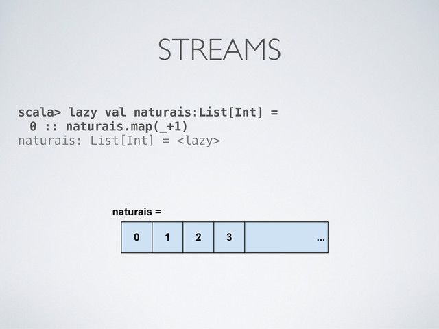 
QDWXUDLV

  
scala> lazy val naturais:List[Int] =
0 :: naturais.map(_+1)
naturais: List[Int] = 
STREAMS
