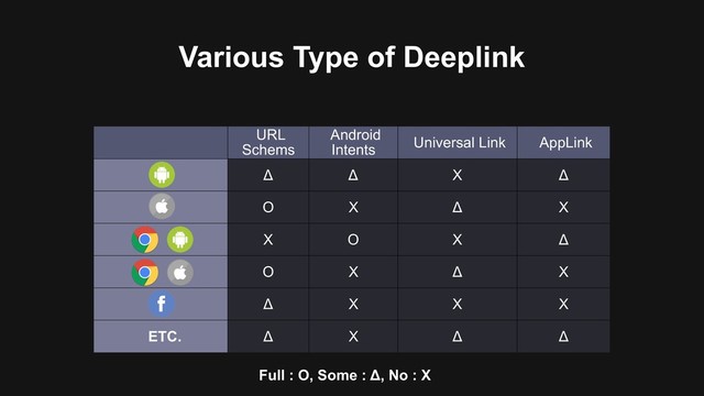 URL
Schems
Android
Intents Universal Link AppLink
Δ Δ X Δ
O X Δ X
X O X Δ
O X Δ X
Δ X X X
ETC. Δ X Δ Δ
Various Type of Deeplink
Full : O, Some : Δ, No : X
