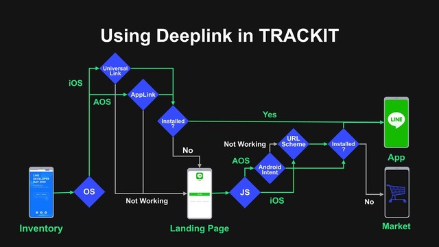 Using Deeplink in TRACKIT
OS
 
AppLink
Universal
Link
 
Installed
?
URL
Scheme
Android
Intent
JS
Not Working
iOS
 
Installed
?
AOS
No
Inventory Landing Page Market
App
Not Working
AOS
iOS
Yes
No
