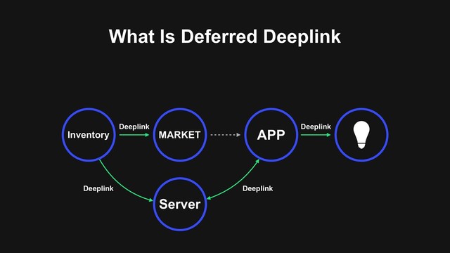 What Is Deferred Deeplink
MARKET APP
Inventory
Server
Deeplink Deeplink
Deeplink Deeplink
