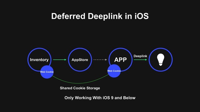 Deferred Deeplink in iOS
AppStore APP
Inventory
Web Cookie
Only Working With iOS 9 and Below
Shared Cookie Storage
Deeplink
Web Cookie
