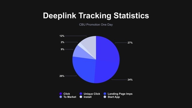 Deeplink Tracking Statistics
12%
2%
9%
26%
24%
27%
Click Unique Click Landing Page Imps
To Market Install Start App
CBU Promotion One Day
