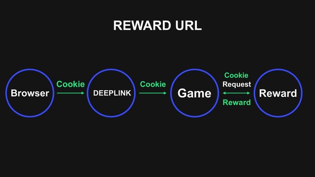 REWARD URL
Cookie
DEEPLINK Game Reward
Request
Cookie
Browser
Cookie
Reward
