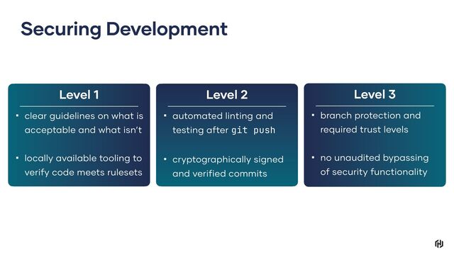Securing Development
Level 1
▪ clear guidelines on what is
acceptable and what isn’t
▪ locally available tooling to
verify code meets rulesets
Level 2
▪ automated linting and
testing after git push
▪ cryptographically signed
and verified commits
Level 3
▪ branch protection and
required trust levels
▪ no unaudited bypassing
of security functionality
