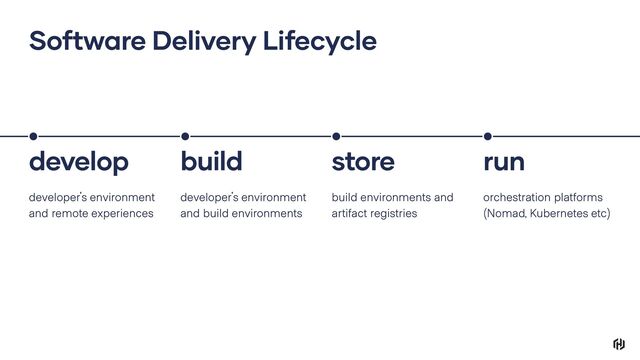 developer's environment
and remote experiences
develop
developer's environment
and build environments
build
build environments and
artifact registries
store
orchestration platforms
(Nomad, Kubernetes etc)
run
Software Delivery Lifecycle

