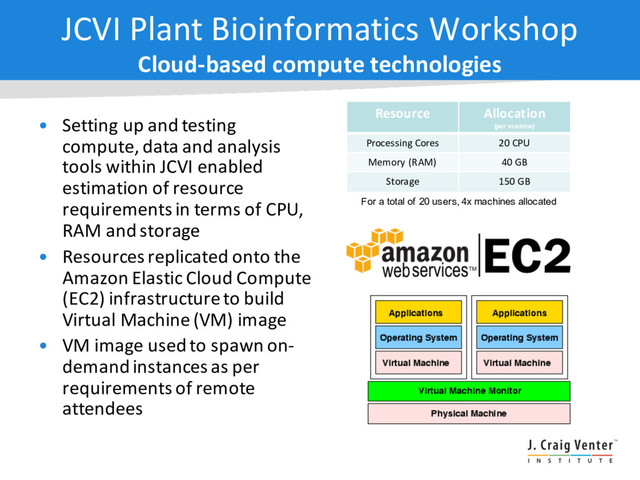 JCVI Plant Bioinformatics Workshop
Cloud-based compute technologies
• Setting up and testing
compute, data and analysis
tools within JCVI enabled
estimation of resource
requirements in terms of CPU,
RAM and storage
• Resources replicated onto the
Amazon Elastic Cloud Compute
(EC2) infrastructure to build
Virtual Machine (VM) image
• VM image used to spawn on-
demand instances as per
requirements of remote
attendees
Resource Allocation
(per machine)
Processing Cores 20 CPU
Memory (RAM) 40 GB
Storage 150 GB
For a total of 20 users, 4x machines allocated
