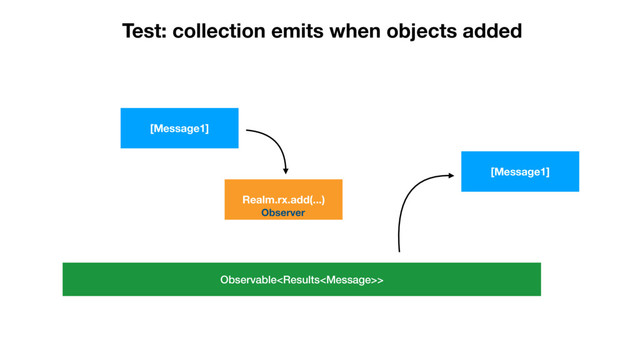 Test: collection emits when objects added
[Message1]
Realm.rx.add(...)
Observer
Observable>
[Message1]

