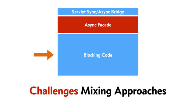 Async Facade
Blocking Code
Servlet Sync/Async Bridge
Challenges Mixing Approaches
