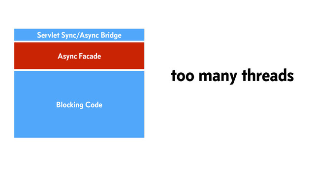 Async Facade
Blocking Code
Servlet Sync/Async Bridge
too many threads
