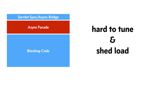 Async Facade
Blocking Code
Servlet Sync/Async Bridge
hard to tune
&
shed load
