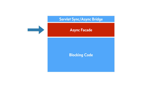 Async Facade
Blocking Code
Servlet Sync/Async Bridge
