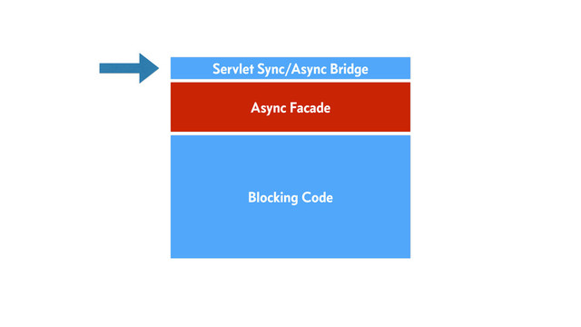 Async Facade
Blocking Code
Servlet Sync/Async Bridge
