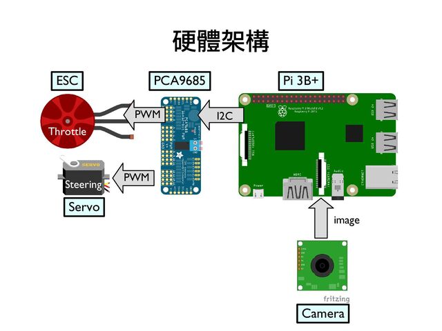 硬體架構
image
PWM I2C
PWM
ESC
Servo
Camera
PCA9685
Steering
Throttle
Pi 3B+

