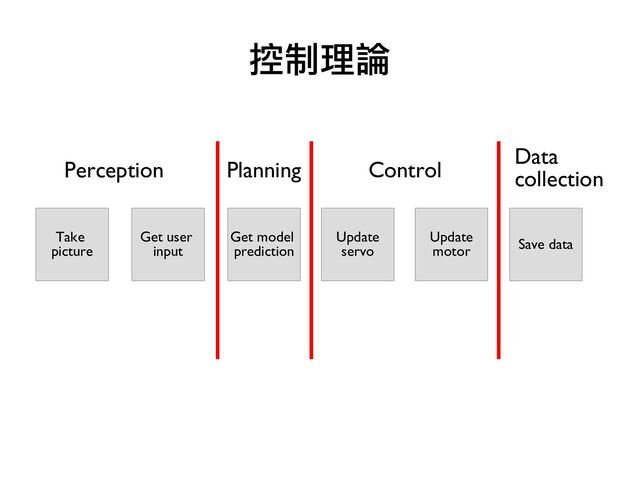 控制理論
Take
picture
Get user
input
Get model
prediction
Update
servo
Update
motor Save data
Perception Planning Control
Data
collection

