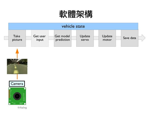 軟體架構
Take
picture
Get user
input
Get model
prediction
Update
servo
Update
motor
Save data
vehicle state
Camera
