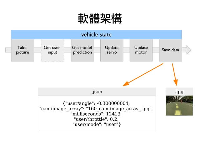 軟體架構
Take
picture
Get model
prediction
Update
servo
Update
motor
Save data
Get user
input
vehicle state
{"user/angle": -0.300000004,
"cam/image_array": "160_cam-image_array_.jpg",
"milliseconds": 12413,
"user/throttle": 0.2,
"user/mode": "user"}
.json .jpg
