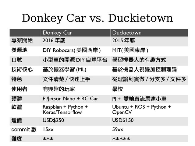 Donkey Car vs. Duckietown
Donkey Car Duckietown
專案開始 2016 年底 2015 年底
發源地 DIY Robocars( 美國西岸 ) MIT( 美國東岸 )
口號 小型車的開源 DIY 自駕平台 學習機器人的有趣方式
技術核心 基於機器學習 (ML) 基於機器人視覺加控制理論
特色 文件清楚 / 快速上手 從理論到實做 / 分支多 / 文件多
使用者 有興趣的玩家 學校
硬體 Pi/Jetson Nano + RC Car Pi + 雙輪直流馬達小車
軟體 Raspbian + Python +
Keras/Tensorflow
Ubuntu + ROS + Python +
OpenCV
造價 USD$250 USD$150
commit 數 15xx 59xx
難度 *** *****

